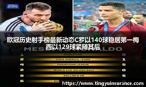 欧冠历史射手榜最新动态C罗以140球稳居第一梅西以129球紧随其后